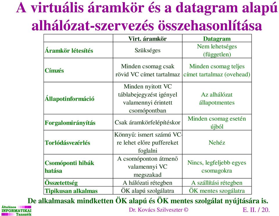 Torlódásvezérlés Csomóponti hibák hatása Minden nyitott VC táblabejegyzést igényel valamennyi érintett csomópontban Csak áramkörfelépítéskor Könnyű: ismert számú VCre lehet előre puffereket foglalni