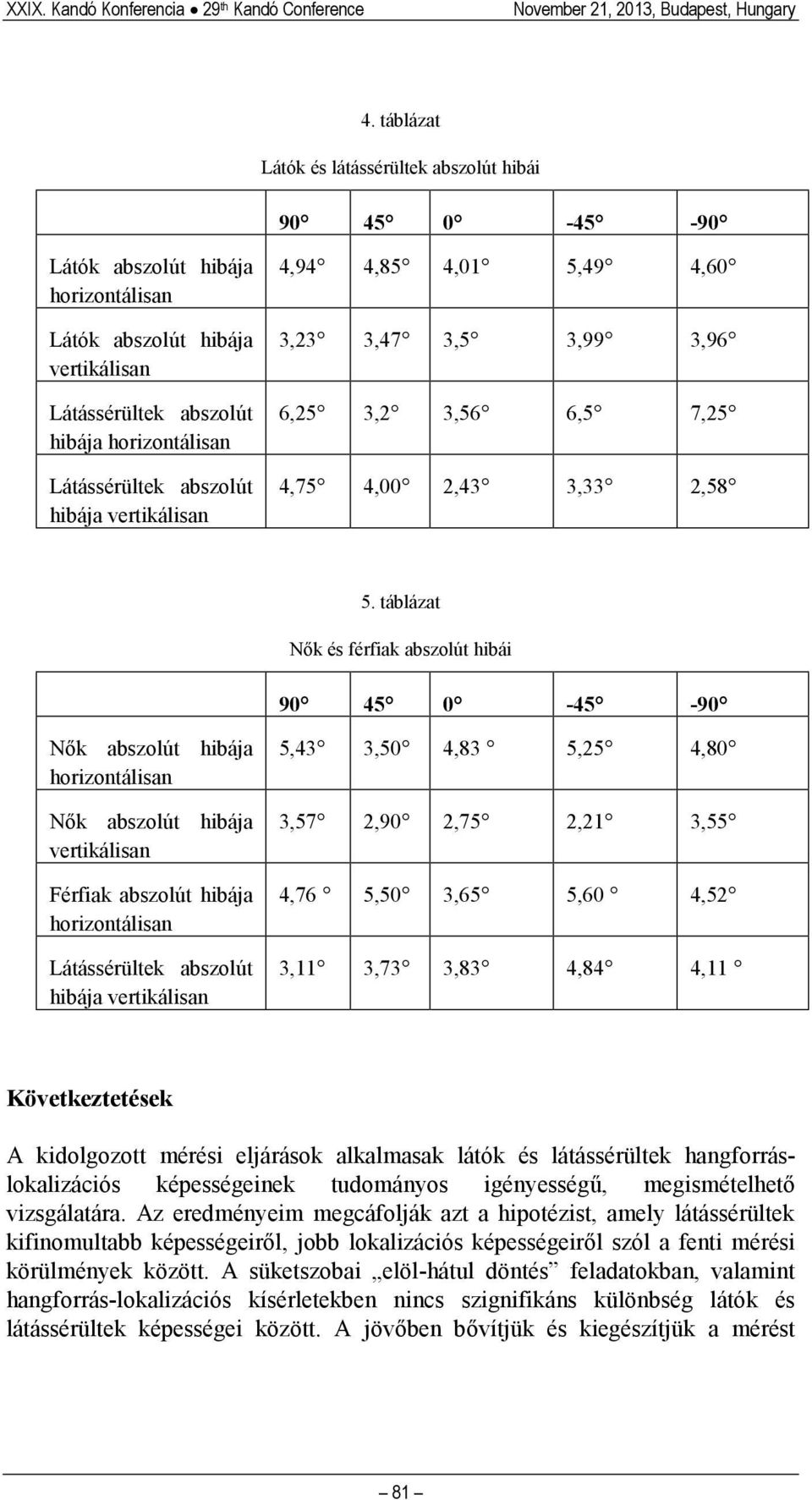 abszolút hibája vertikálisan 4,94 4,85 4,01 5,49 4,60 3,23 3,47 3,5 3,99 3,96 6,25 3,2 3,56 6,5 7,25 4,75 4,00 2,43 3,33 2,58 5.