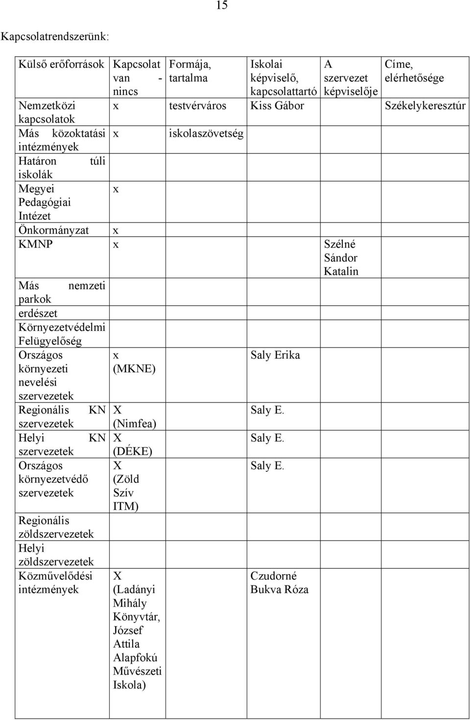 Környezetvédelmi Felügyelőség Országs környezeti nevelési szervezetek Reginális szervezetek Helyi szervezetek Országs környezetvédő szervezetek Reginális zöldszervezetek Helyi zöldszervezetek