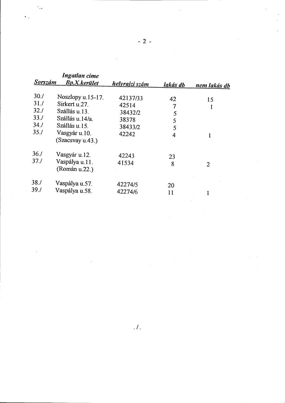 383 78 5 34./ Szállás u. 15. 38433/2 5 35./ Vasgyár u. l O. 422 42 4 l (Szacsvayu.43.) 36./ Vasgyár u.l2.