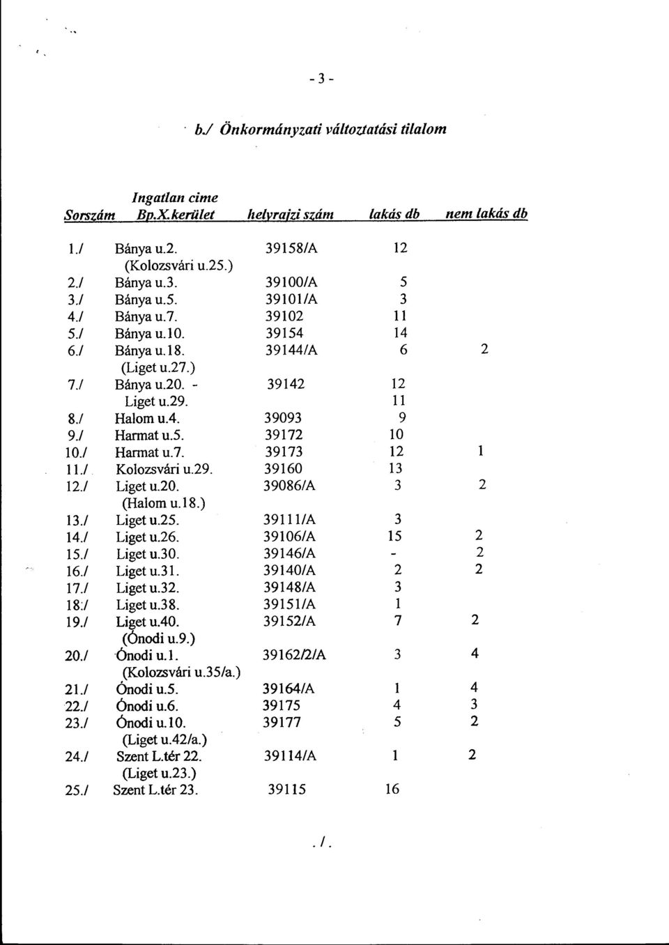 / Harmat u. 7. 39173 12 l 11./ Kolozsvári u.29. 39160 13 12./ Liget u.20. 39086/A 3 2 (Halom u.18.) 13./ Ligetu.25. 391ll/A 3 14./ Liget u.26. 39106/A 15 2 15./ Liget u.30. 39146/A 2 16./ Liget u.31.