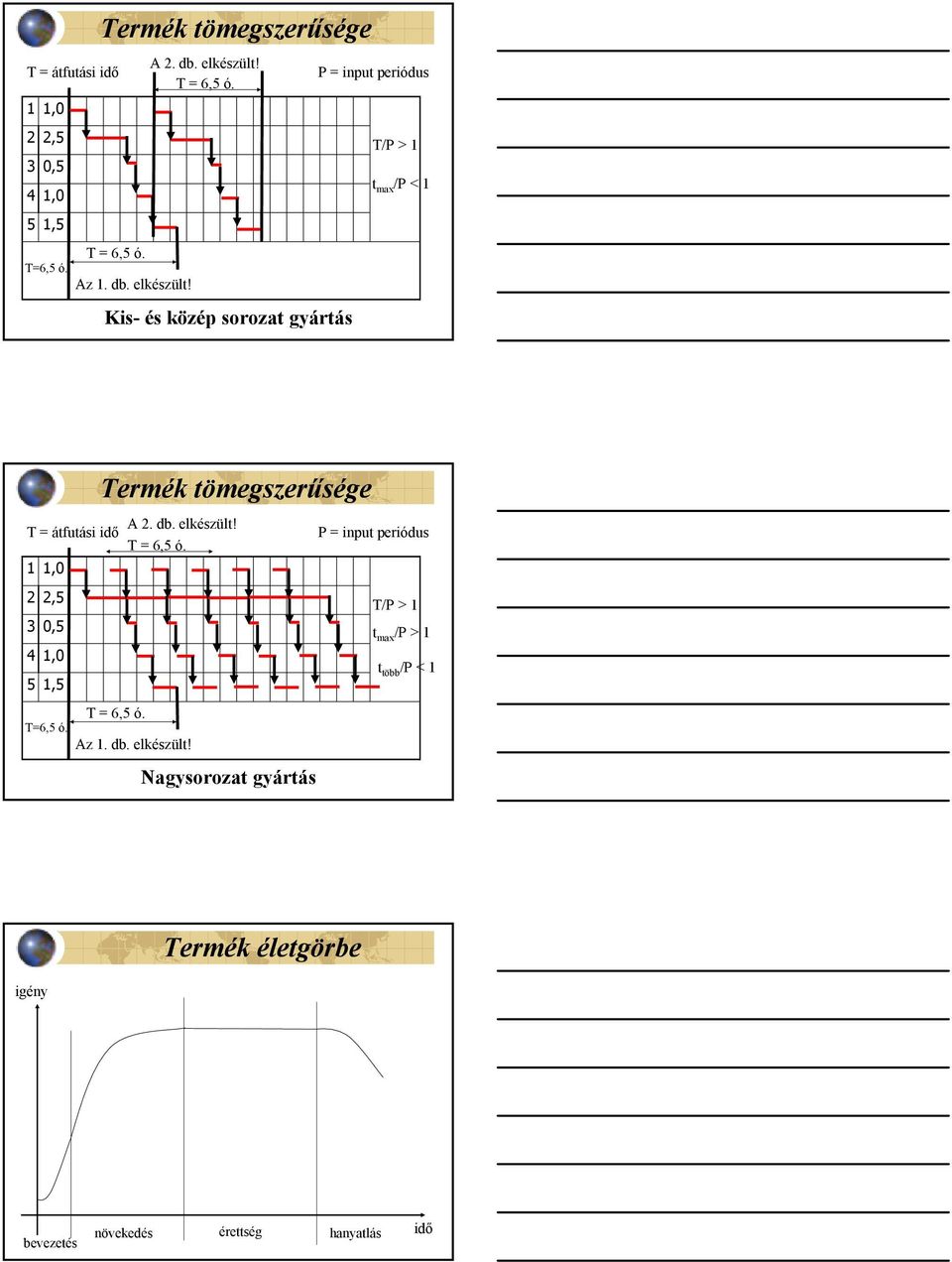 Kis- és közép sorozat gyártás P = input periódus T/P > 1 t max /P < 1 T = átfutási idő 1 1,0 2 2,5 3 0,5 4 1,0 5 1,5