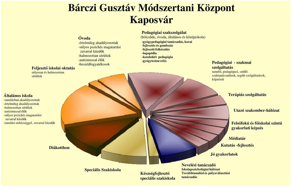 -logopédia -konduktív pedagógia -gyógytestnevelés Pedagógiai - szakmai szolgáltatás tanulói, pedagógusi, szülői szaktanácsadások, segítő szolgáltatások, képzések Általános iskola -tanulásban