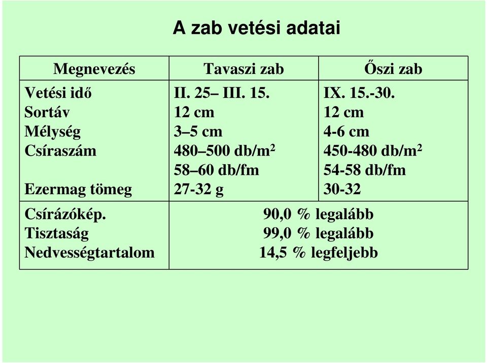 15. 12 cm 3 5 cm 480 500 db/m 2 58 60 db/fm 27-32 g IX. 15.-30.