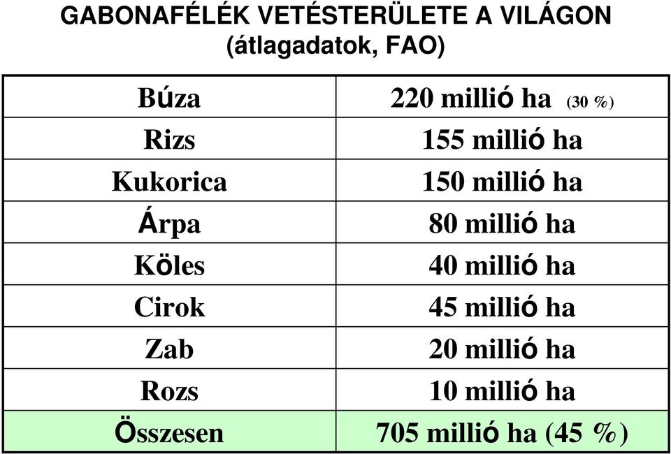 ha (30 %) 155 millió ha 150 millió ha 80 millió ha 40 millió