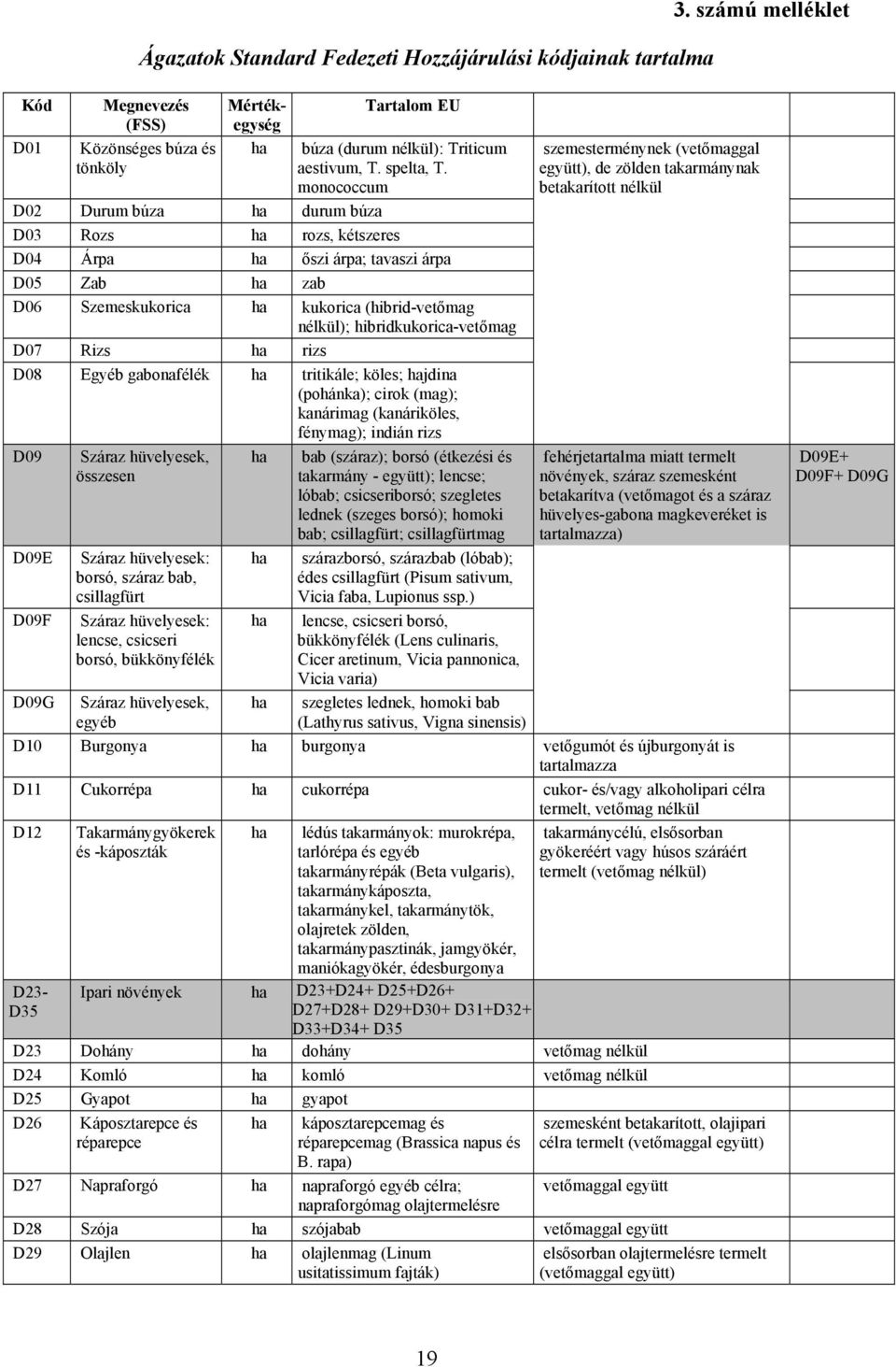 monococcum D02 Durum búza durum búza D03 Rozs rozs, kétszeres D04 Árpa őszi árpa; tavaszi árpa D05 Zab zab D06 Szemeskukorica kukorica (hibrid-vetőmag nélkül); hibridkukorica-vetőmag D07 Rizs rizs
