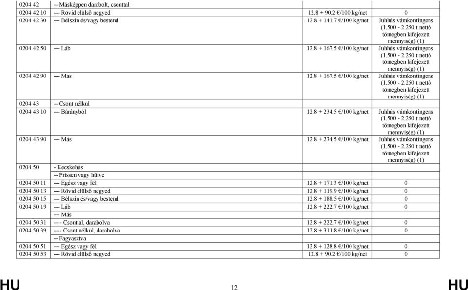 8 + 234.5 /100 kg/net Juhhús vámkontingens (1.500-2.250 t nettó 0204 43 90 --- Más 12.8 + 234.5 /100 kg/net Juhhús vámkontingens (1.500-2.250 t nettó 0204 50 - Kecskehús -- Frissen vagy hűtve 0204 50 11 --- Egész vagy fél 12.