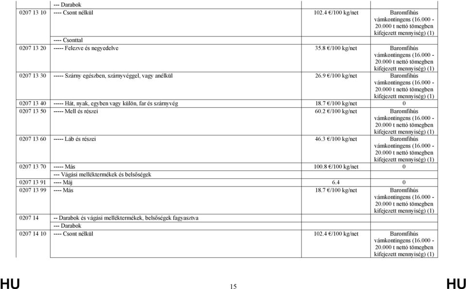 7 /100 kg/net 0 0207 13 50 ----- Mell és részei 60.2 /100 kg/net Baromfihús 0207 13 60 ----- Láb és részei 46.3 /100 kg/net Baromfihús 0207 13 70 ----- Más 100.