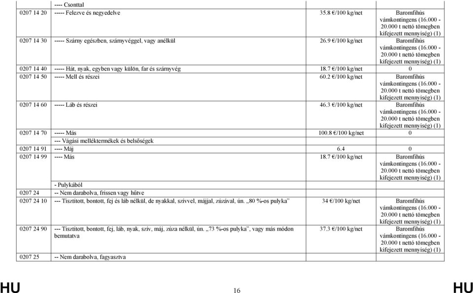 2 /100 kg/net Baromfihús 0207 14 60 ----- Láb és részei 46.3 /100 kg/net Baromfihús 0207 14 70 ----- Más 100.8 /100 kg/net 0 --- Vágási melléktermékek és belsőségek 0207 14 91 ---- Máj 6.