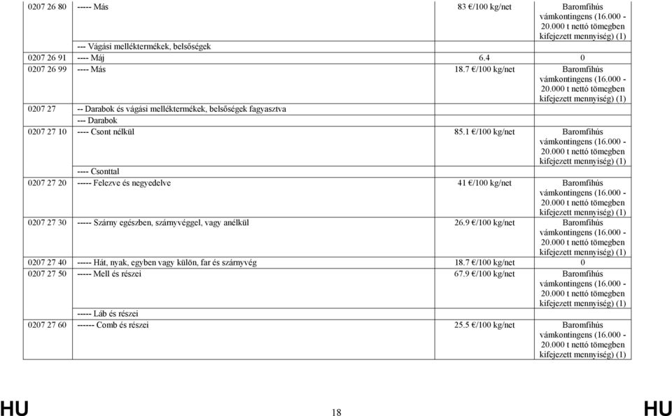 1 /100 kg/net Baromfihús ---- Csonttal 0207 27 20 ----- Felezve és negyedelve 41 /100 kg/net Baromfihús 0207 27 30 ----- Szárny egészben, szárnyvéggel, vagy anélkül 26.