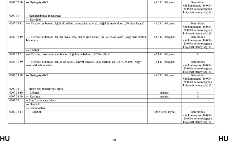 2 /100 kg/net Baromfihús 0207 33 19 ---- Tisztított és bontott, fej, láb, nyak, szív, máj és zúza nélkül, ún. 63 %-os kacsa, vagy más módon bemutatva 51.