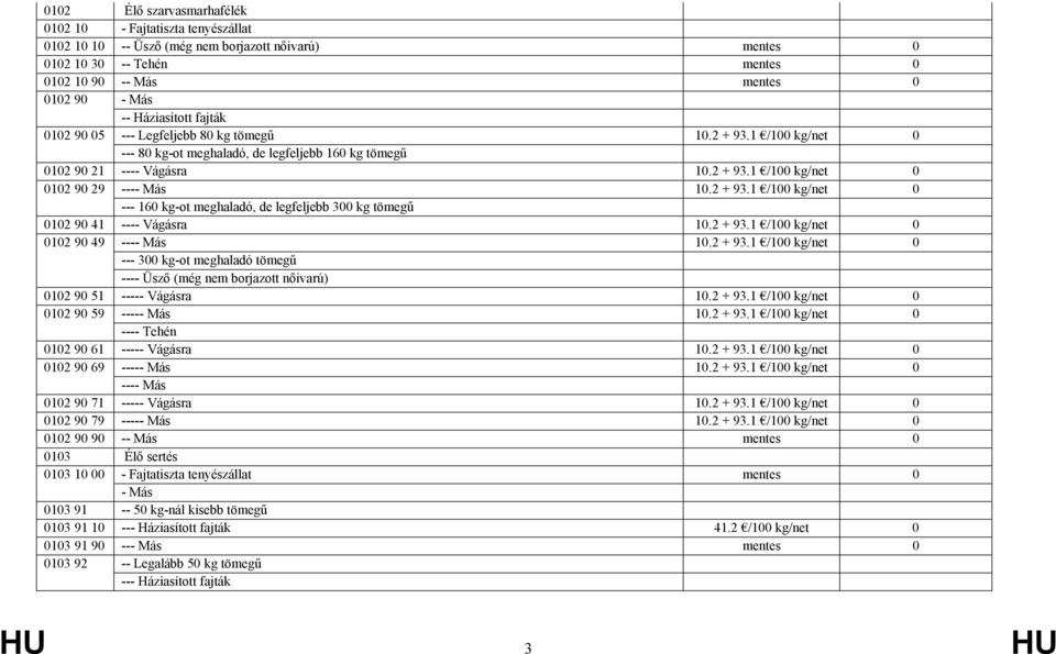2 + 93.1 /100 kg/net 0 --- 160 kg-ot meghaladó, de legfeljebb 300 kg tömegű 0102 90 41 ---- Vágásra 10.2 + 93.1 /100 kg/net 0 0102 90 49 ---- Más 10.2 + 93.1 /100 kg/net 0 --- 300 kg-ot meghaladó tömegű ---- Üsző (még nem borjazott nőivarú) 0102 90 51 ----- Vágásra 10.
