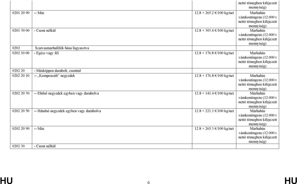 000 t nettó mennyiség) 0202 20 - Másképpen darabolt, csonttal 0202 20 10 -- Kompenzált negyedek 12.8 + 176.8 /100 kg/net Marhahús vámkontingens (12.