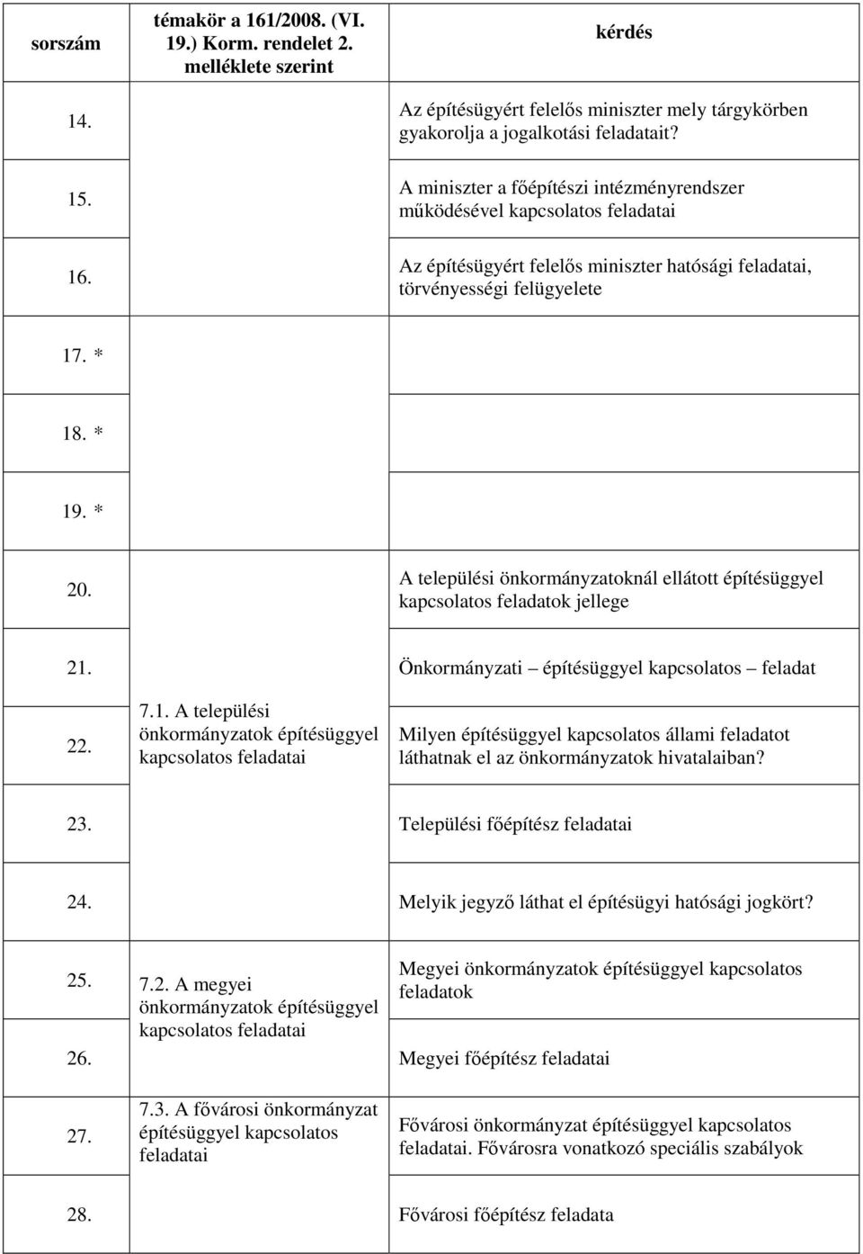 Önkormányzati építésüggyel kapcsolatos feladat 22. 7.1.