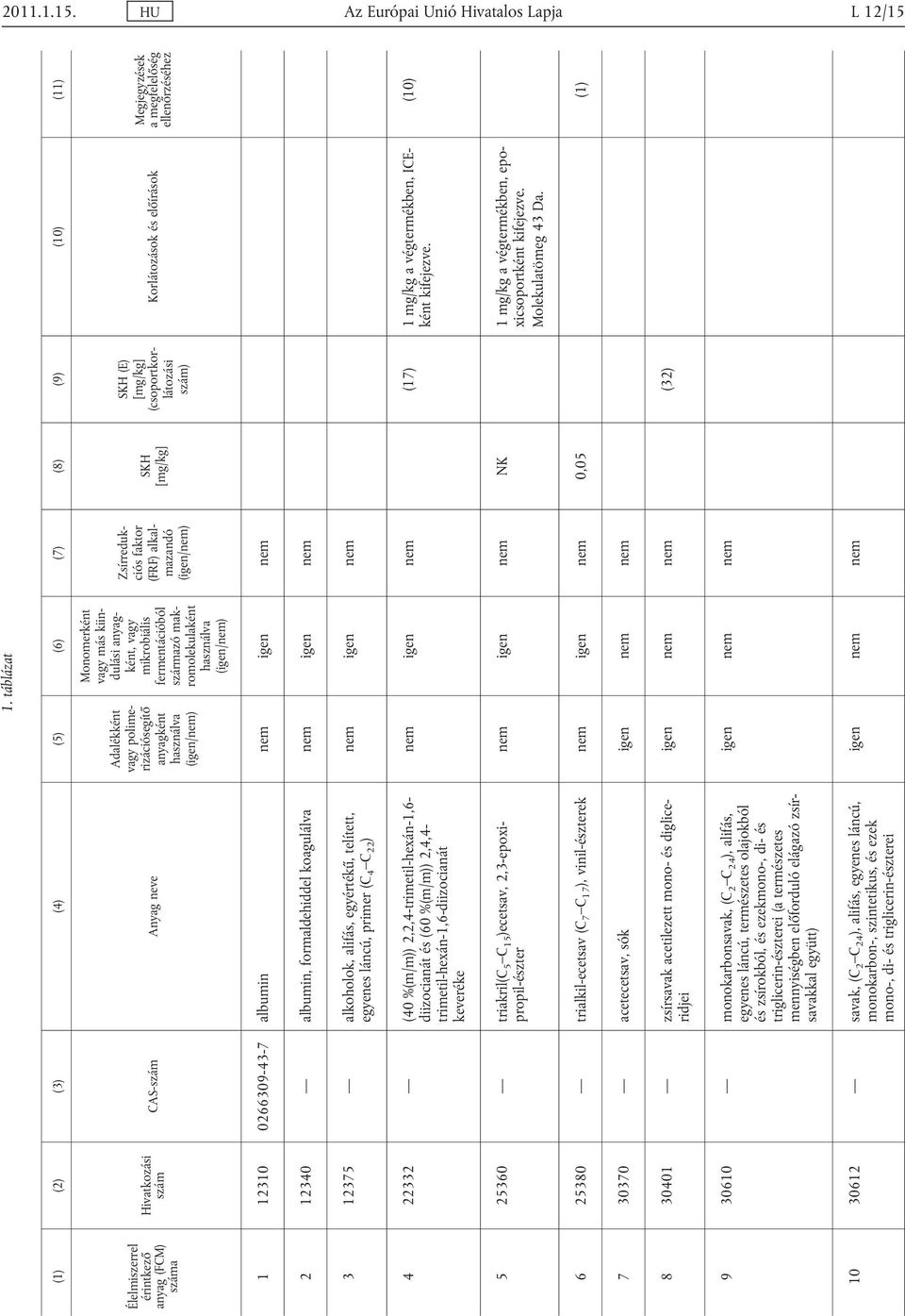 ként, vagy mikrobiális fermentációból származó mak romolekulaként használva (igen/nem) Zsírreduk ciós faktor (FRF) alkal mazandó (igen/nem) SKH [mg/kg] SKH (E) [mg/kg] (csoportkor látozási szám)