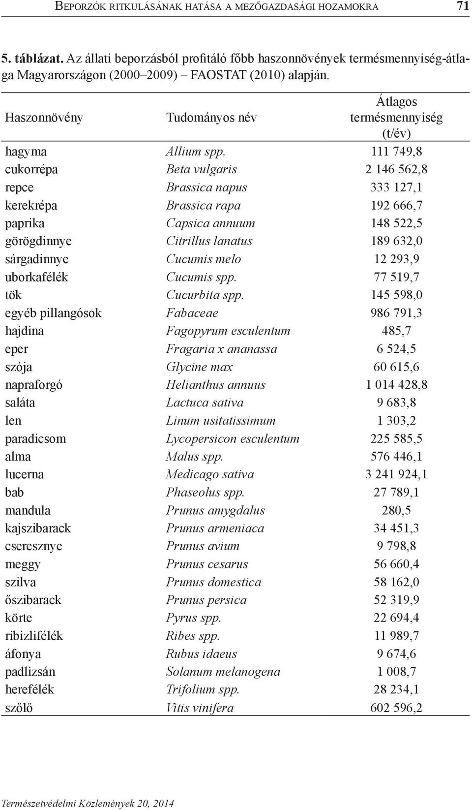 111 749,8 cukorrépa Beta vulgaris 2 146 562,8 repce Brassica napus 333 127,1 kerekrépa Brassica rapa 192 666,7 paprika Capsica annuum 148 522,5 görögdinnye Citrillus lanatus 189 632,0 sárgadinnye