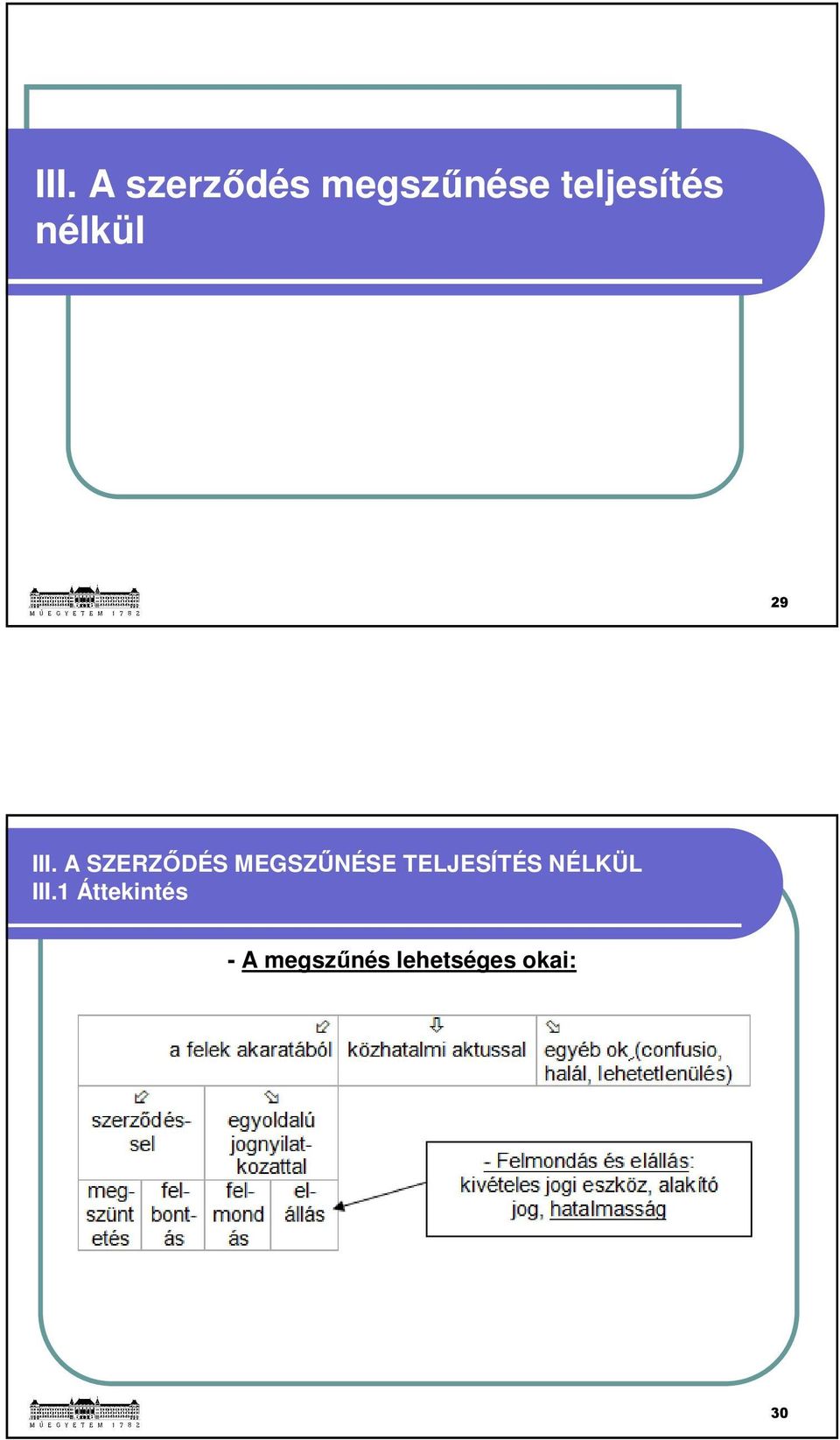 A SZERZŐDÉS MEGSZŰNÉSE TELJESÍTÉS