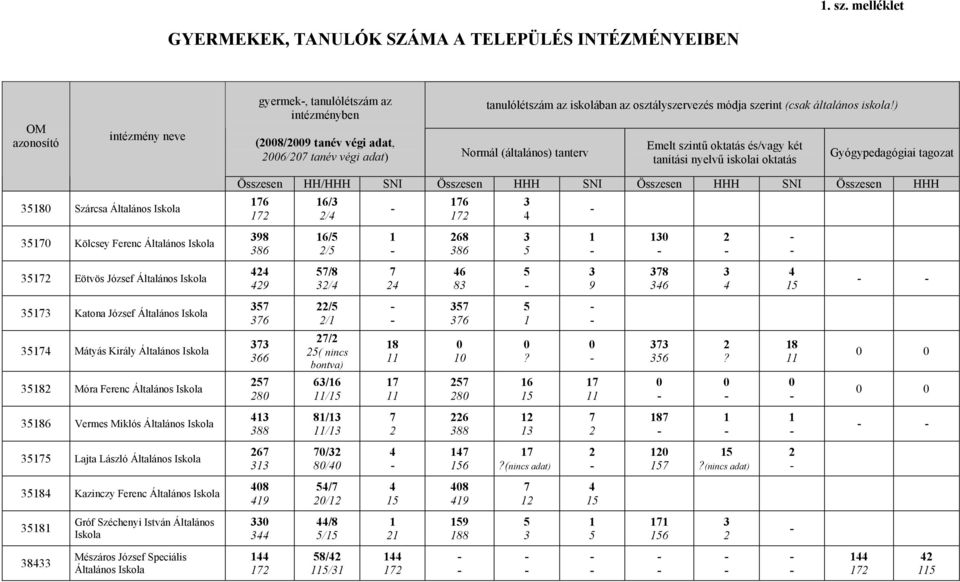 ) Emelt szintű oktatás és/vagy két tanítási nyelvű iskolai oktatás Gyógypedagógiai tagozat 358 Szárcsa Általános Iskola 357 Kölcsey Ferenc Általános Iskola 357 Eötvös József Általános Iskola 3573