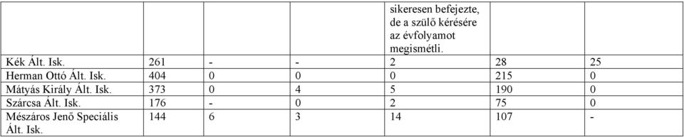 6 8 5 Herman Ottó Ált. Isk. 5 Mátyás Király Ált.