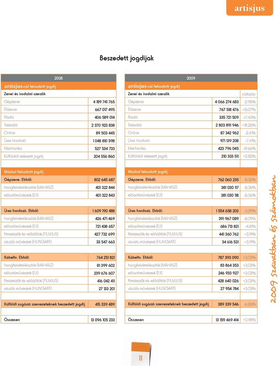 Rádió 335 721 509-17,43% Televízió 2 803 891 946 +18,26% Online 87 342 962-2,41% Üres hordozó 971 139 208-7,41% Mechanika 423 796 045-19,66% Külföldről érkezett jogdíj 210 333 511 +2,82% Máshol