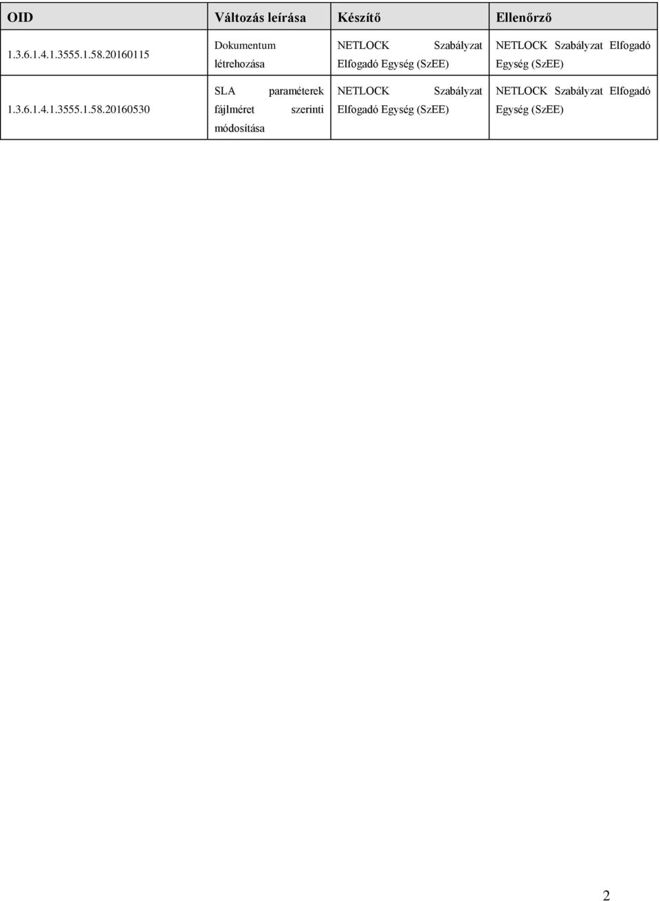 Szabályzat Elfogadó Egység (SzEE) SLA paraméterek NETLOCK Szabályzat NETLOCK