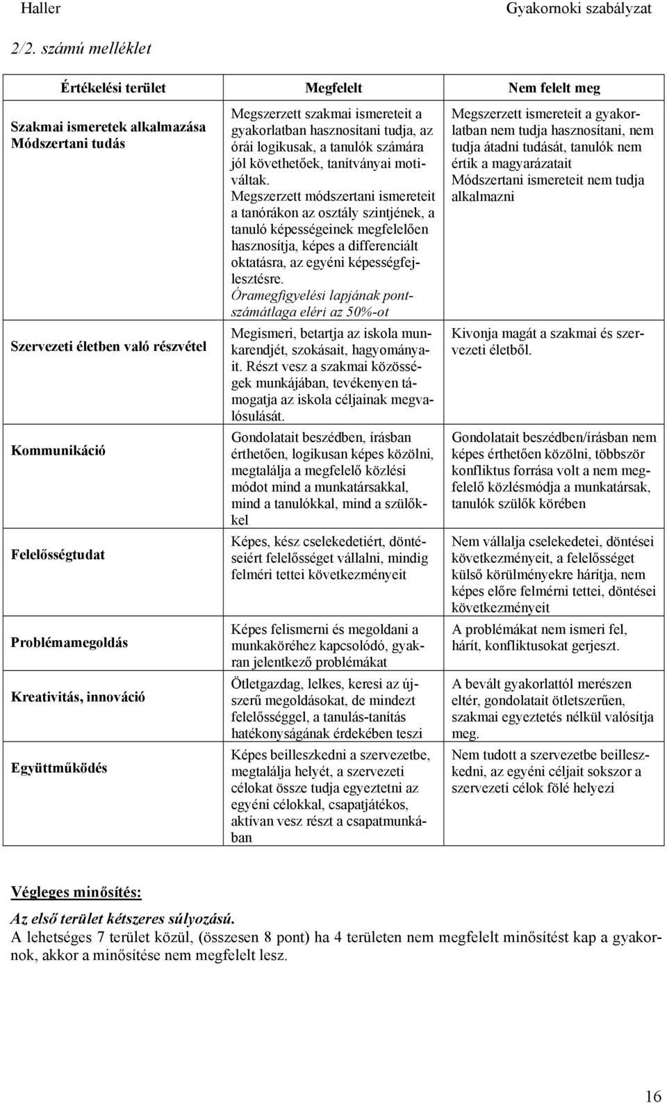 Megszerzett módszertani ismereteit a tanórákon az osztály szintjének, a tanuló képességeinek megfelelően hasznosítja, képes a differenciált oktatásra, az egyéni képességfejlesztésre.