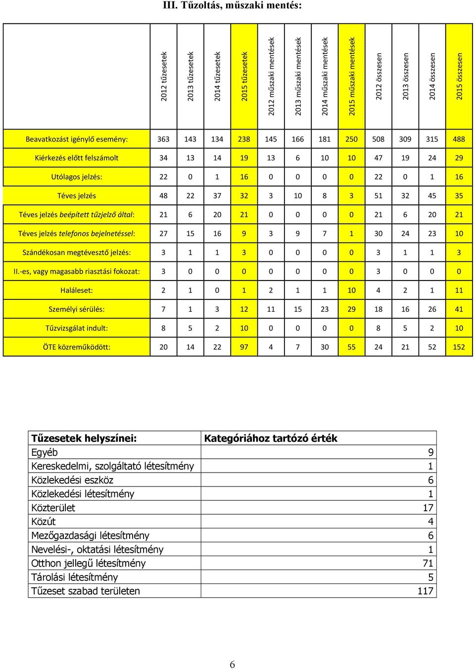 1 16 0 0 0 0 22 0 1 16 Téves jelzés 48 22 37 32 3 10 8 3 51 32 45 35 Téves jelzés beépített tűzjelző által: 21 6 20 21 0 0 0 0 21 6 20 21 Téves jelzés telefonos bejelnetéssel: 27 15 16 9 3 9 7 1 30