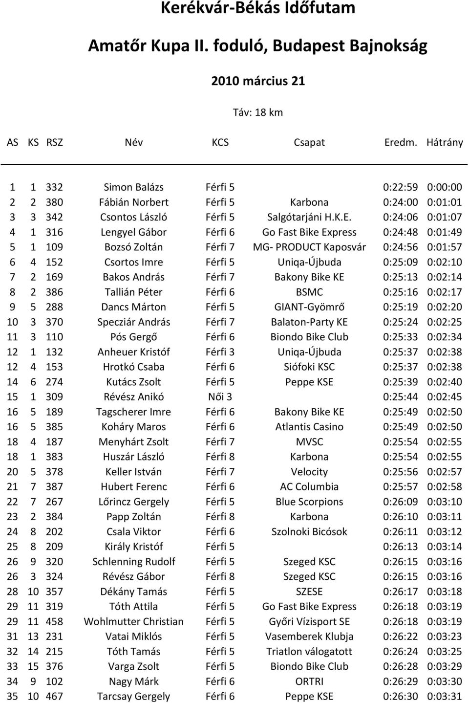 0:24:06 0:01:07 4 1 316 Lengyel Gábor Férfi 6 Go Fast Bike Express 0:24:48 0:01:49 5 1 109 Bozsó Zoltán Férfi 7 MG- PRODUCT Kaposvár 0:24:56 0:01:57 6 4 152 Csortos Imre Férfi 5 Uniqa-Újbuda 0:25:09