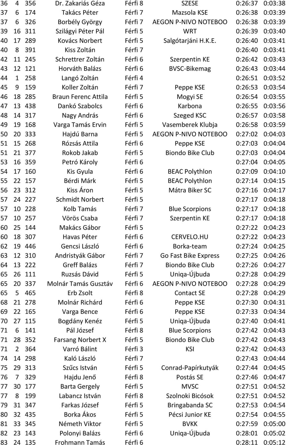 Férfi 5 WRT 0:26:39 0:03:40 40 17 289 Kovács Norbert Férfi 5 Salgótarjáni H.K.E.