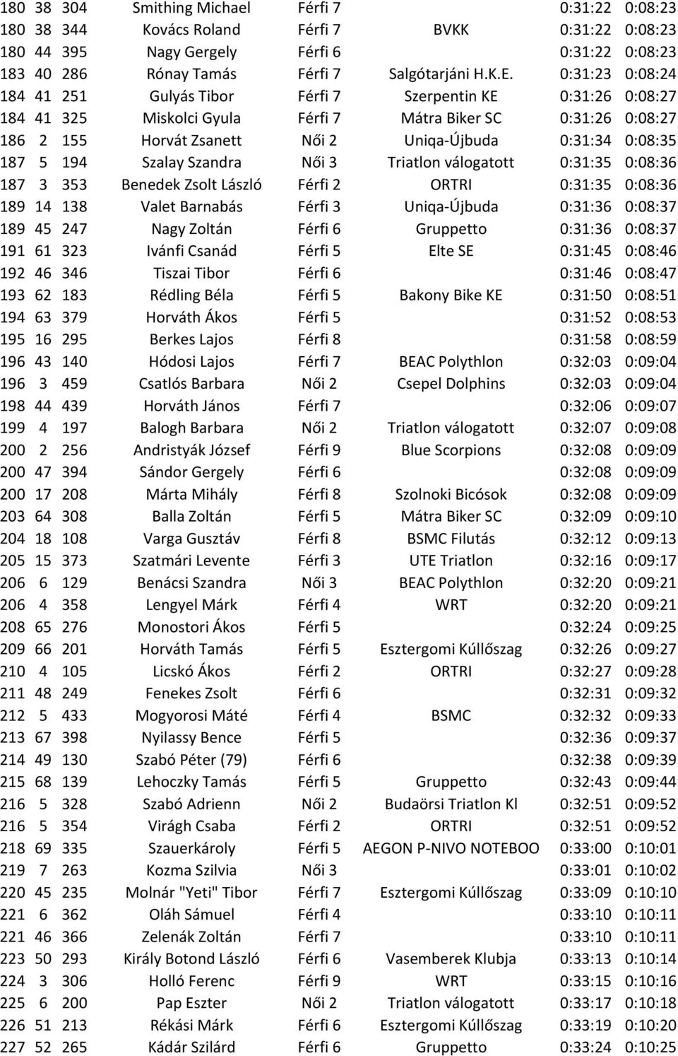 0:08:35 187 5 194 Szalay Szandra Női 3 Triatlon válogatott 0:31:35 0:08:36 187 3 353 Benedek Zsolt László Férfi 2 ORTRI 0:31:35 0:08:36 189 14 138 Valet Barnabás Férfi 3 Uniqa-Újbuda 0:31:36 0:08:37