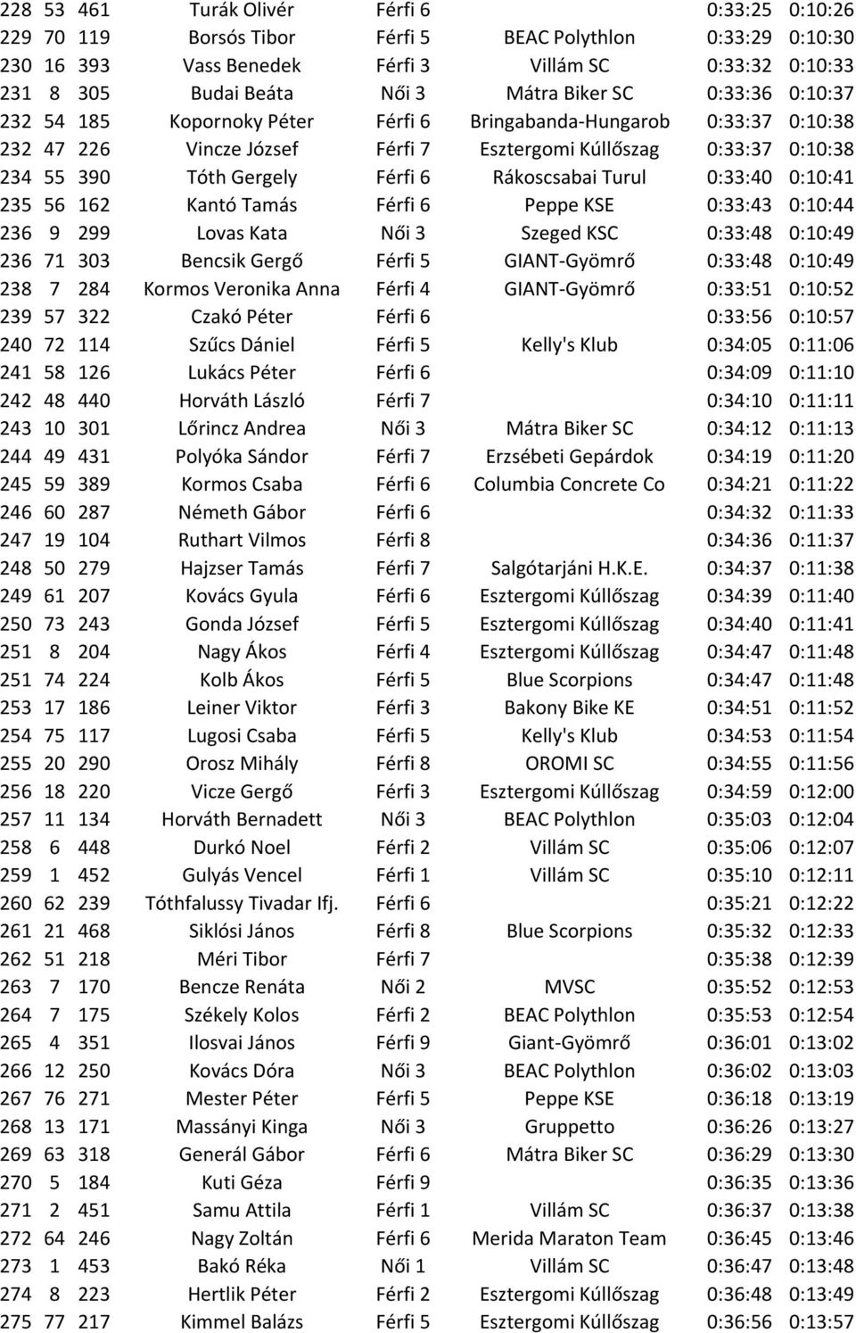 Férfi 6 Rákoscsabai Turul 0:33:40 0:10:41 235 56 162 Kantó Tamás Férfi 6 Peppe KSE 0:33:43 0:10:44 236 9 299 Lovas Kata Női 3 Szeged KSC 0:33:48 0:10:49 236 71 303 Bencsik Gergő Férfi 5 GIANT-Gyömrő