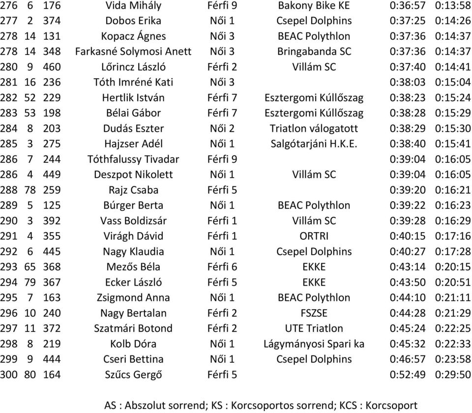 Férfi 7 Esztergomi Kúllőszag 0:38:23 0:15:24 283 53 198 Bélai Gábor Férfi 7 Esztergomi Kúllőszag 0:38:28 0:15:29 284 8 203 Dudás Eszter Női 2 Triatlon válogatott 0:38:29 0:15:30 285 3 275 Hajzser