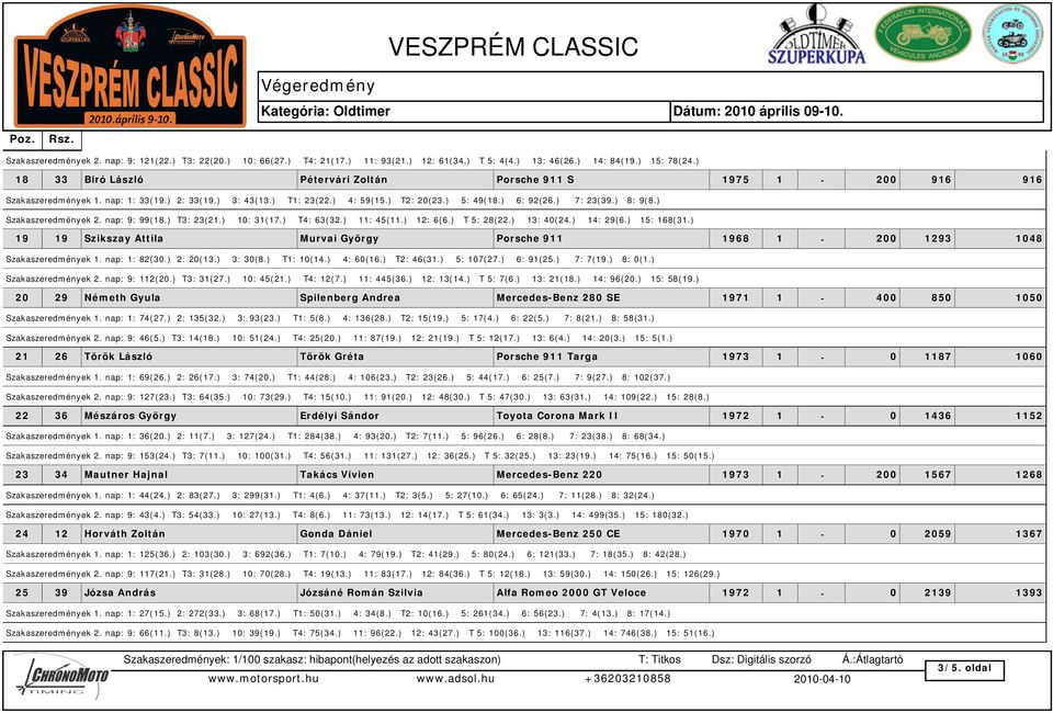 ) 8: 9(8.) Szakaszeredmények 2. nap: 9: 99(18.) T3: 23(21.) 10: 31(17.) T4: 63(32.) 11: 45(11.) 12: 6(6.) T 5: 28(22.) 13: 40(24.) 14: 29(6.) 15: 168(31.