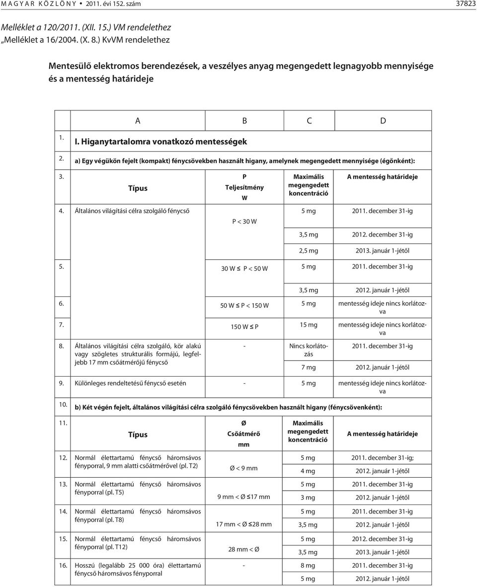 a) Egy végükön fejelt (kompakt) fénycsövekben használt higany, amelynek mennyisége (égőnként): 3. P Teljesítmény W 4. Általános világítási célra szolgáló fénycső P < 30 W 5 mg 3,5 mg 2012.