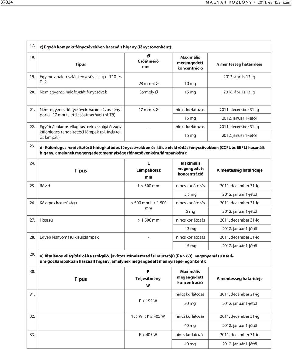 Egyéb általános világítási célra szolgáló vagy különleges rendeltetésű lámpák (pl. indukciós lámpák) 17 < Ø - 15 mg 2012. január 1-jétől 15 mg 2012. január 1-jétől 23.