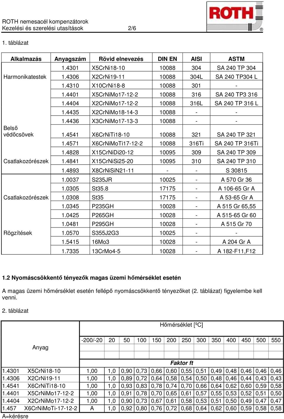 4435 X2CrNiMo18-14-3 10088 - - 1.4436 X3CrNiMo17-13-3 10088 - - Belső védőcsövek 1.4541 X6CrNiTi18-10 10088 321 SA 240 TP 321 1.4571 X6CrNiMoTi17-12-2 10088 316Ti SA 240 TP 316Ti 1.