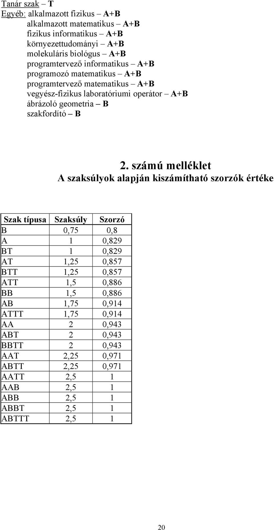 számú melléklet A szaksúlyok alapján kiszámítható szorzók értéke Szak típusa Szaksúly Szorzó B 0,75 0,8 A 1 0,829 BT 1 0,829 AT 1,25 0,857 BTT 1,25 0,857 ATT 1,5