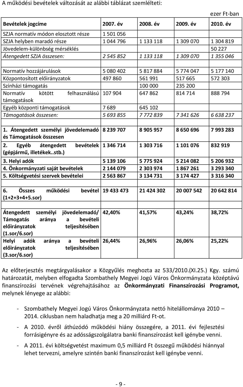 Normatív hozzájárulások 5080402 5817884 5774047 5177140 Központosított előirányzatok 497860 561991 517665 572303 Színházi támogatás 100000 235200 Normatív kötött felhasználású 107904 647862 814714