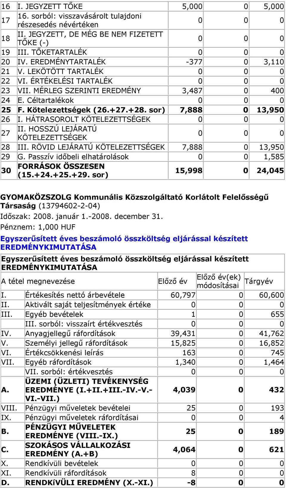 sor) 7,888 0 13,950 26 I. HÁTRASOROLT KÖTELEZETTSÉGEK II. HOSSZÚ LEJÁRATÚ 27 KÖTELEZETTSÉGEK 28 III. RÖVID LEJÁRATÚ KÖTELEZETTSÉGEK 7,888 0 13,950 29 G.