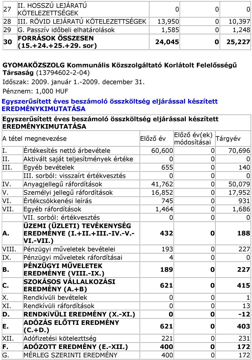 Pénznem: 1,000 HUF Egyszerűsített éves beszámoló összköltség eljárással készített EREDMÉNYKIMUTATÁSA Egyszerűsített éves beszámoló összköltség eljárással készített EREDMÉNYKIMUTATÁSA A tétel