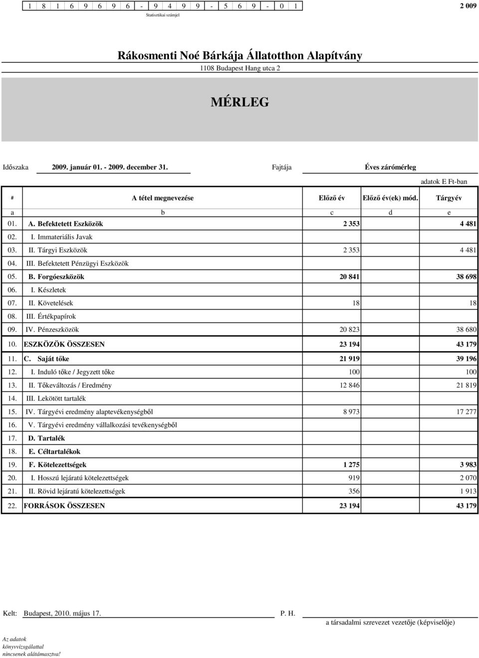 II. Követelések 18 18 08. III. Értékpapírok 09. IV. Pénzeszközök 20 823 38 680 10. ESZKÖZÖK ÖSSZESEN 23 194 43 179 11. C. Saját tıke 21 919 39 196 12. I. Induló tıke / Jegyzett tıke 100 100 13. II. Tıkeváltozás / Eredmény 12 846 21 819 14.