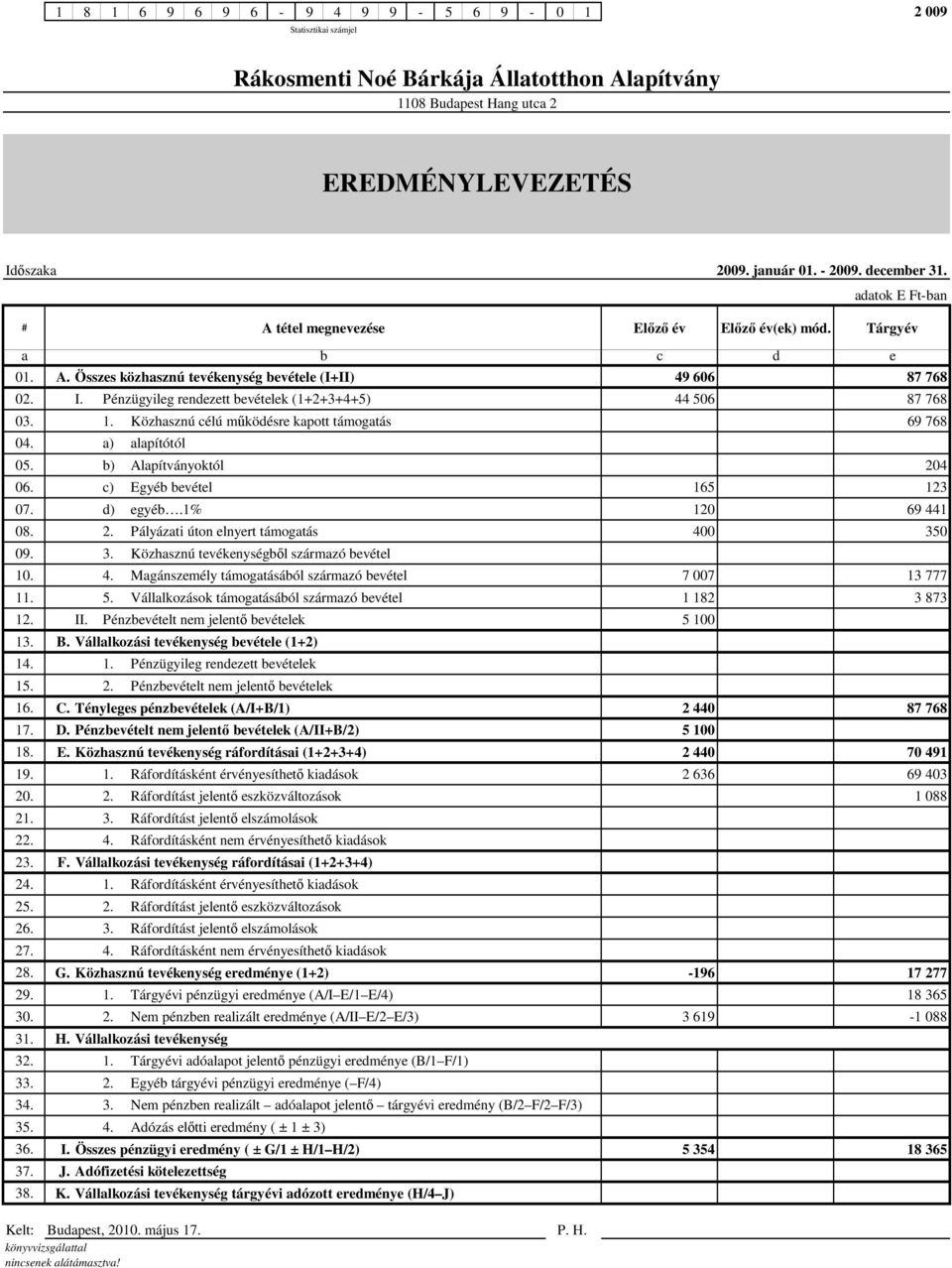 d) egyéb.1% 120 69 441 08. 2. Pályázati úton elnyert támogatás 400 350 09. 3. Közhasznú tevékenységbıl származó bevétel 10. 4. Magánszemély támogatásából származó bevétel 7 007 13 777 11. 5.