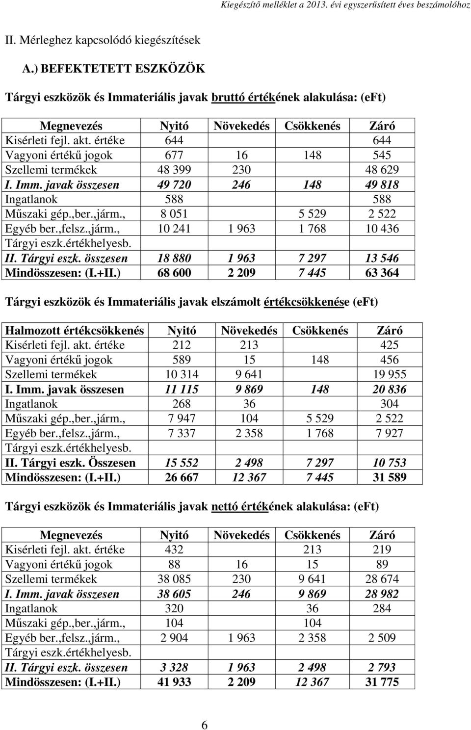 , 8 051 5 529 2 522 Egyéb ber.,felsz.,járm., 10 241 1 963 1 768 10 436 Tárgyi eszk.értékhelyesb. II. Tárgyi eszk. összesen 18 880 1 963 7 297 13 546 Mindösszesen: (I.+II.