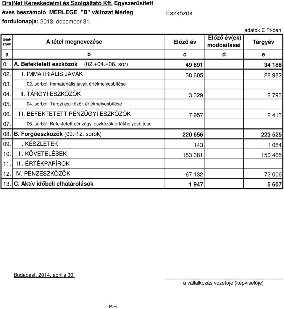 TÁRGYI ESZKÖZÖK 3 329 2 793 05. 06. III. BEFEKTETETT PÉNZÜGYI ESZKÖZÖK 7 957 2 413 07. 08. B. Forgóeszközök (09.-12. sorok) 220 656 223 525 09. I. KÉSZLETEK 143 1 054 10. II. KÖVETELÉSEK 153 381 150 465 11.