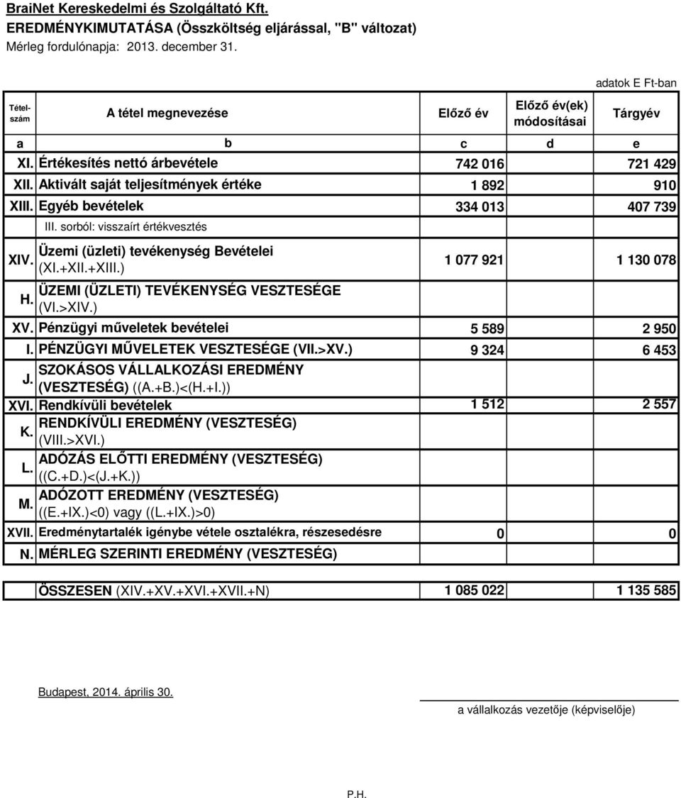 Egyéb bevételek 334 013 407 739 Üzemi (üzleti) tevékenység Bevételei XIV. 1 077 921 1 130 078 (XI.+XII.+XIII.) H. A tétel megnevezése III.