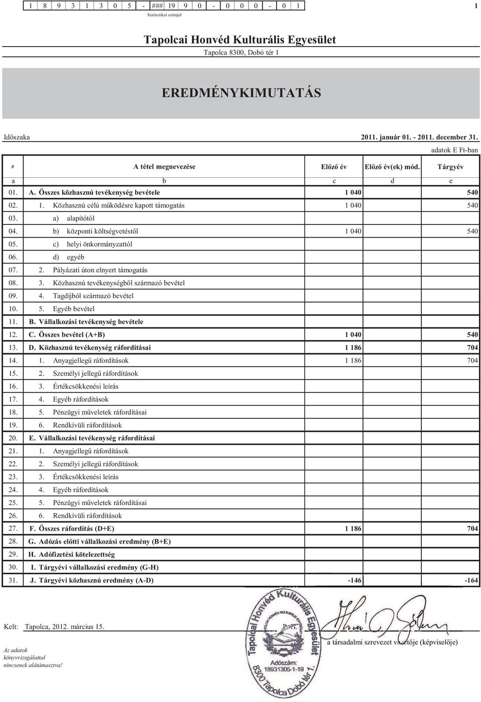 Tagdíjból származó bevétel 10. 5. Egyéb bevétel 11. B. Vállalkozási tevékenység bevétele 12. C. Összes bevétel (A+B) 1 040 540 1. D. Közhasznú tevékenység ráfordításai 1 186 704 14. 1. Anyagjellegű ráfordítások 1 186 704 15.