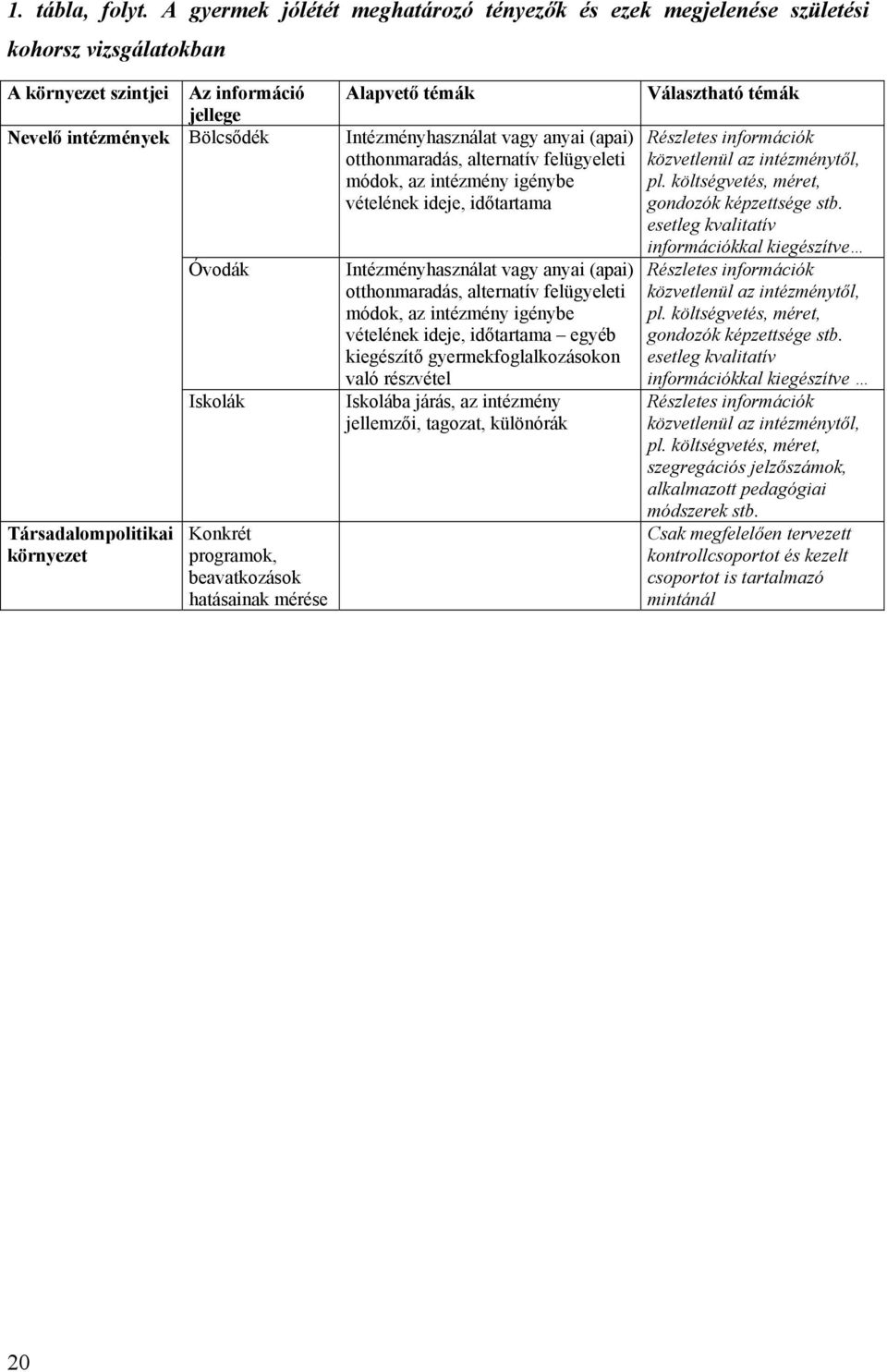 Óvodák Iskolák Konkrét programok, beavatkozások hatásainak mérése Alapvető témák Intézményhasználat vagy anyai (apai) otthonmaradás, alternatív felügyeleti módok, az intézmény igénybe vételének