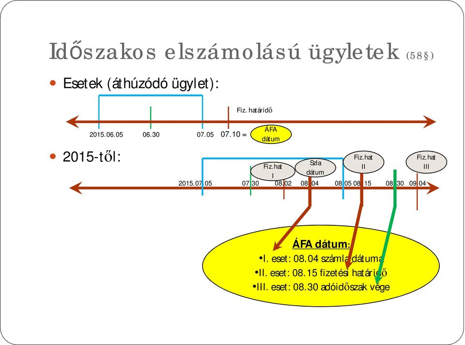 hat Fiz.hat Szla II III I dátum 2015.07.05 07.30 08.02 08. 04 08.05 08. 15 08.