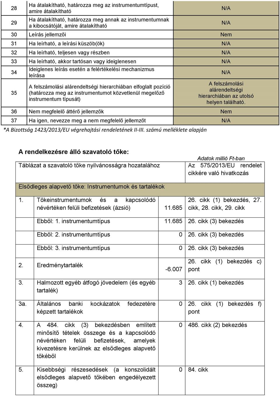 felszámolási alárendeltségi hierarchiában elfoglalt pozíció (határozza meg az instrumentumot közvetlenül megelőző instrumentum típusát) N/A N/A N/A A felszámolási alárendeltségi hierarchiában az