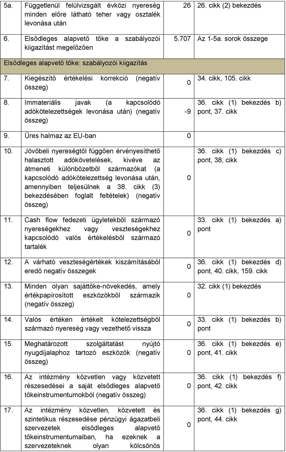 Immateriális javak (a kapcsolódó adókötelezettségek levonása után) (negatív összeg) -9 34. cikk, 15. cikk 36. cikk (1) bekezdés b) pont, 37. cikk 9. Üres halmaz az EU-ban 1.